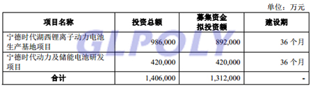 宁德时代140.6亿元募资用途 近年经营状况及动力电池市场前景分析