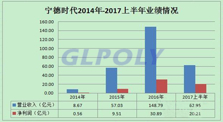 宁德时代140.6亿元募资用途 近年经营状况及动力电池市场前景分析