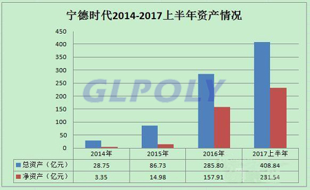 宁德时代140.6亿元募资用途 近年经营状况及动力电池市场前景分析