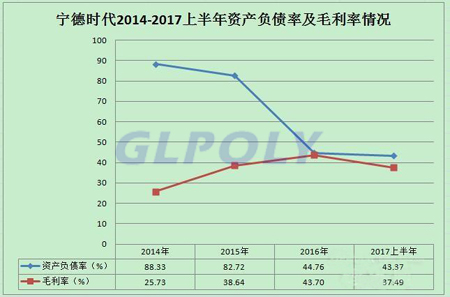 宁德时代140.6亿元募资用途 近年经营状况及动力电池市场前景分析