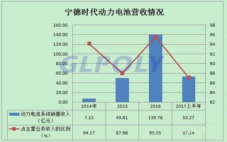 宁德时代140.6亿元募资用途 近年经营状况及动力电池市场前景分析