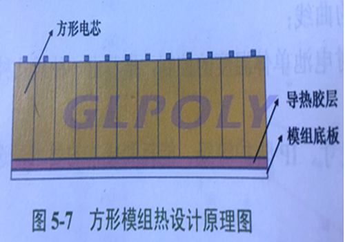 GLPOLY动力电池导热硅胶垫厂家谈动力电池系统热管理设计