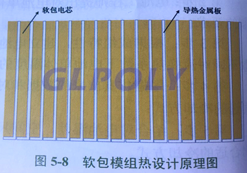 GLPOLY动力电池导热硅胶垫厂家谈动力电池系统热管理设计