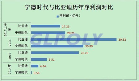 宁德时代PK比亚迪 动力电池市场霸主位置将花落谁家