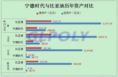 宁德时代PK比亚迪 动力电池市场霸主位置将花落谁家