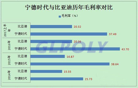 宁德时代PK比亚迪 动力电池市场霸主位置将花落谁家