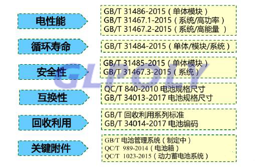 我国动力电池标准概况 国际标准化制修订进程及下阶段标准制修订工作路线汇总