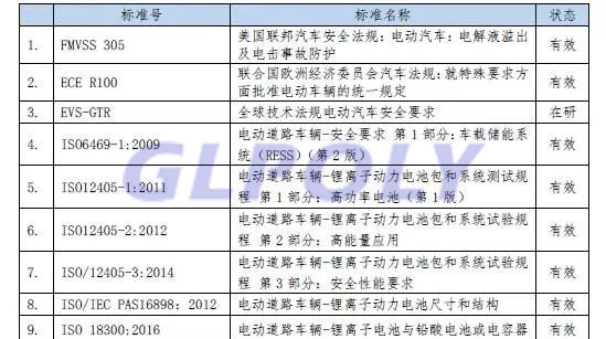 我国动力电池标准概况 国际标准化制修订进程及下阶段标准制修订工作路线汇总