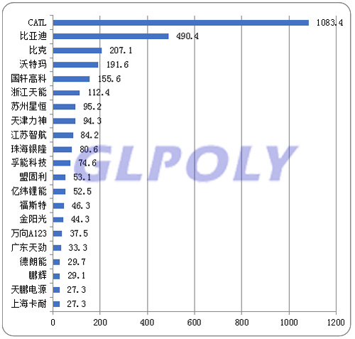 2017年动力电池投资持续火爆 总投资额超1600亿