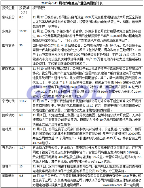 2017年动力电池投资持续火爆 总投资额超1600亿