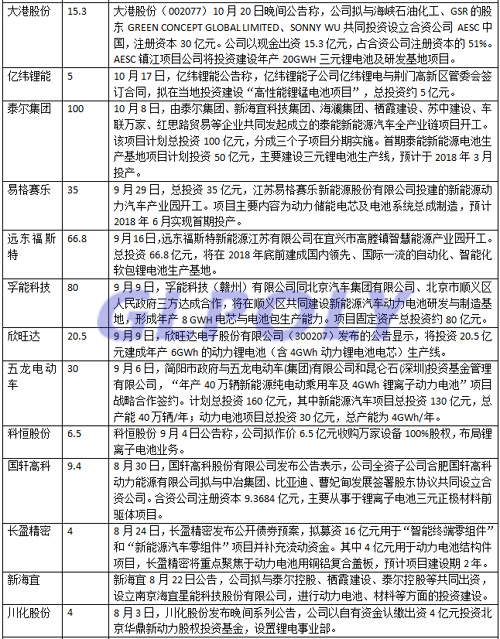 2017年动力电池投资持续火爆 总投资额超1600亿