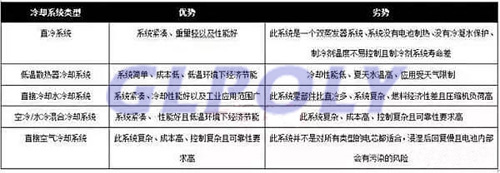 风冷 液冷 热管技术 动力电池冷却系统3大技术路线全解析