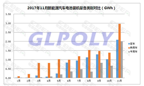 11月动力电池装机量7.06Gwh超9月10月总和 环比增长130%