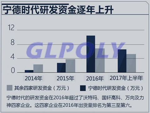 重视技术研发 产品覆盖面大 是宁德时代快速崛起超越比亚迪原因