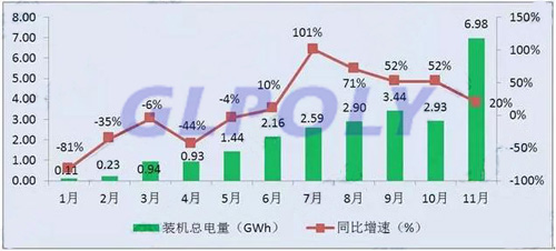 从2017年1-11月新能源汽车细分市场电池装机量分析动力电池市场4大特点