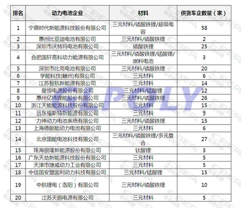 动力电池企业装机量排行 宁德时代王者依旧 江苏志航黑马来袭