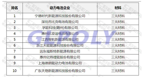 动力电池企业装机量排行 宁德时代王者依旧 江苏志航黑马来袭