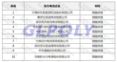 动力电池企业装机量排行 宁德时代王者依旧 江苏志航黑马来袭