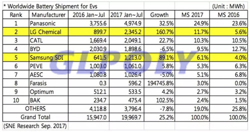 2018年中国有望从动力电池大国转变为动力电池质量强国