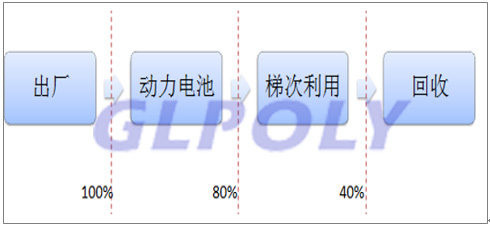 动力电池报废潮即将涌现 回收标准急待统一 回收格局雏形初现却任重道远