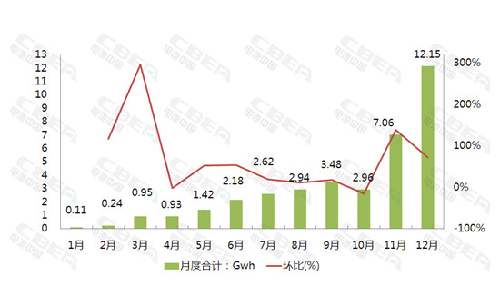 2017年12月动力电池装机量高达12.15Gwh 全年装机量37.06Gwh