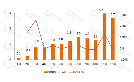 2017年12月动力电池装机量高达12.15Gwh 全年装机量37.06Gwh