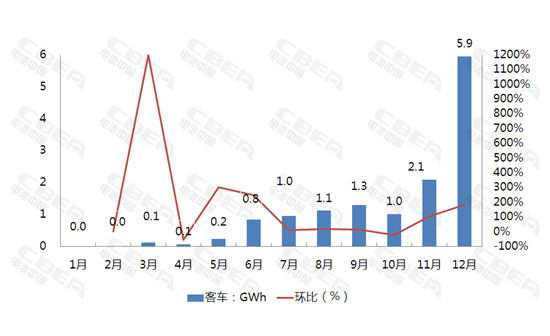 2017年12月动力电池装机量高达12.15Gwh 全年装机量37.06Gwh