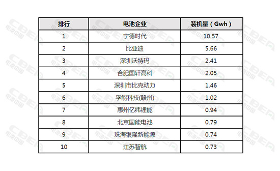 2017年12月动力电池装机量高达12.15Gwh 全年装机量37.06Gwh