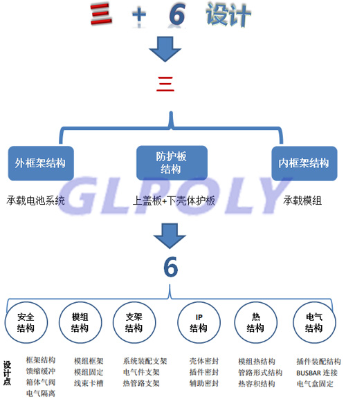 什么是动力电池系统设计结构三+6模式