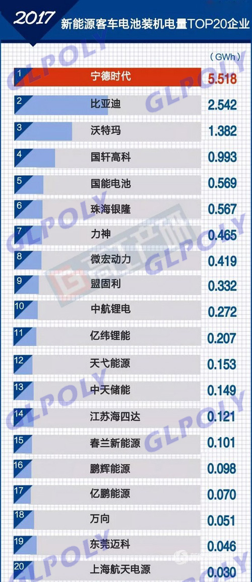 动力电池产能过剩2018年达顶峰 行业淘汰赛进入白热化