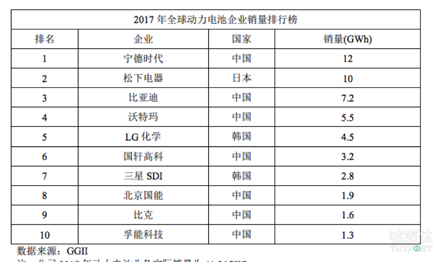 动力电池企业宁德时代崛起 成立6年跻身全球第一