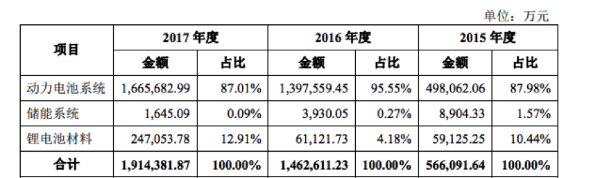 动力电池企业宁德时代崛起 成立6年跻身全球第一