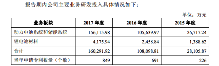 动力电池企业宁德时代崛起 成立6年跻身全球第一