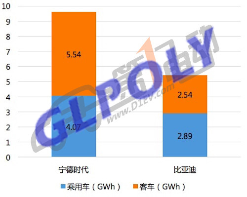 中国动力电池双巨头的终极PK 比亚迪VS宁德时代