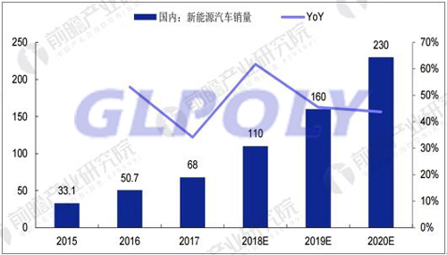 动力电池因新能源汽车销量大增而进入爆发式发展期