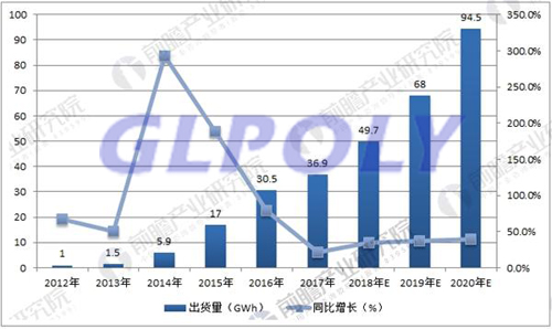 动力电池因新能源汽车销量大增而进入爆发式发展期