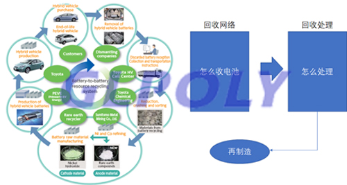 丰田动力电池回收利用模式大曝光