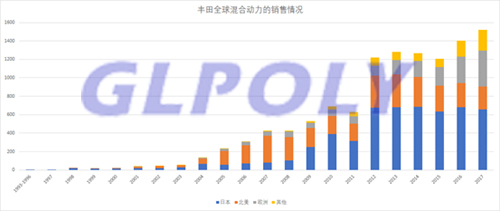 丰田动力电池回收利用模式大曝光