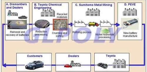 丰田动力电池回收利用模式大曝光