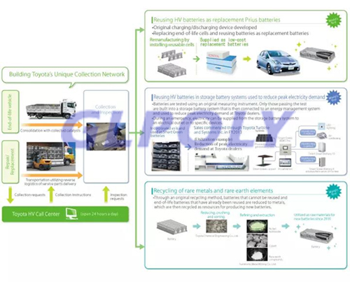 丰田动力电池回收利用模式大曝光