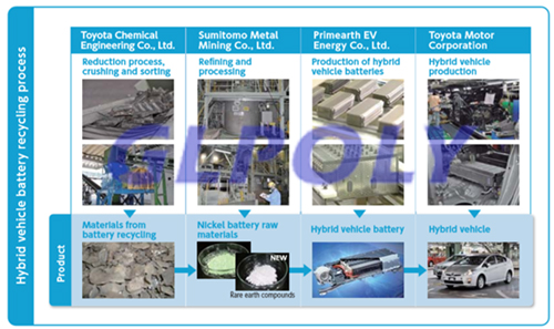 丰田动力电池回收利用模式大曝光