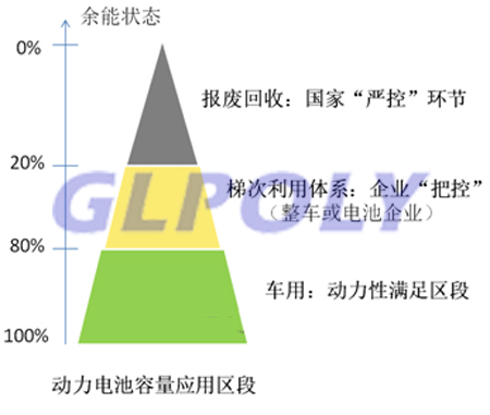 如何正确把控动力电池梯次利用才能让区段资源优势最大化