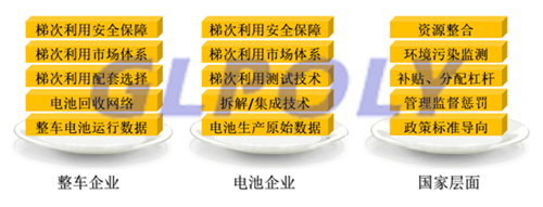 如何正确把控动力电池梯次利用才能让区段资源优势最大化