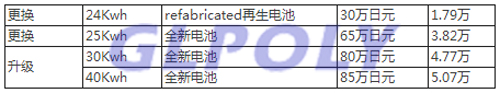 从日产和宝马看国外动力电池回收利用模式
