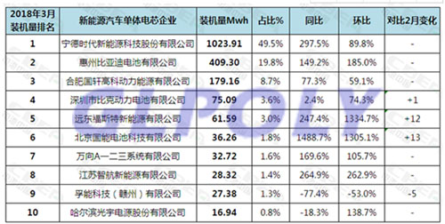 2018年3月国内动力电池装机量排行榜 福斯特和国能电池分别上升12和13位排名第5和第6