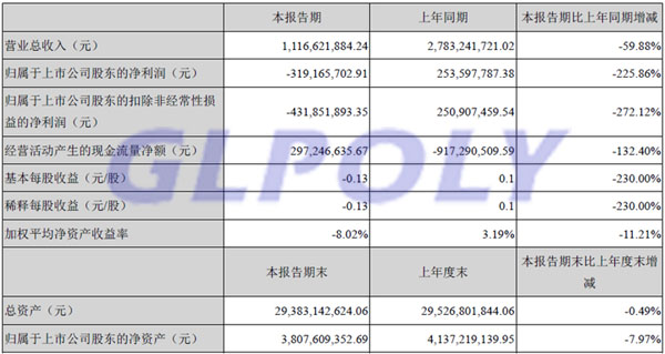 一季度净利大降255.86% 坚瑞沃能爆发债务危机