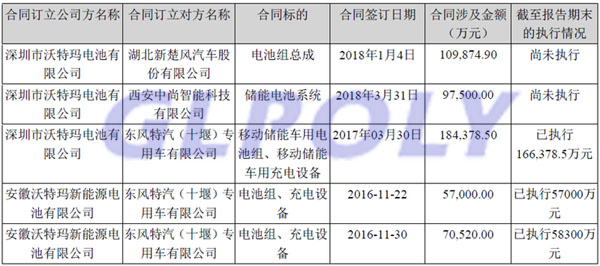 一季度净利大降255.86% 坚瑞沃能爆发债务危机