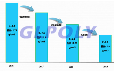 动力电池导热垫发展三大趋势,GLPOLY动力电池导热垫4大技术服务承诺