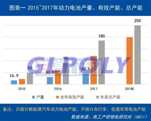 解读动力电池2018年产能扩建3大趋势