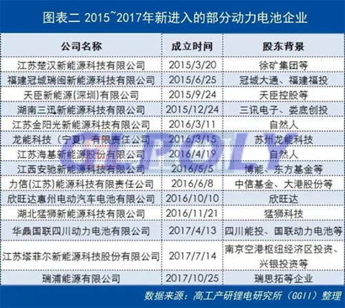 解读动力电池2018年产能扩建3大趋势